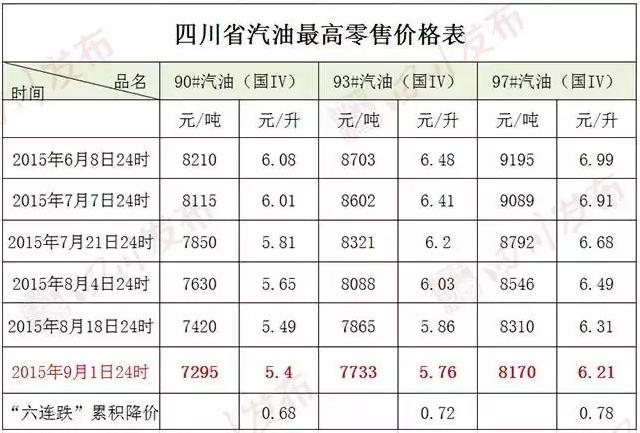 油價(jià)又降了！成都汽車租賃更便宜了